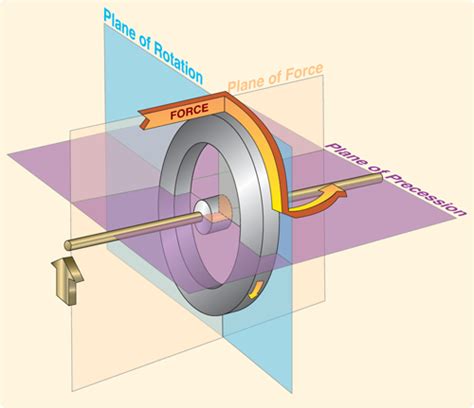 Flight Instruments: Gyroscopic Instruments – Learn to Fly Blog - ASA (Aviation Supplies ...