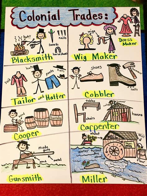 LIVIN' IN A VAN DOWN BY THE RIVER: Colonial Trades - Anchor Chart