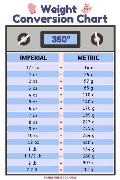 Weight Measurement Conversions | Baking conversion chart, Baking chart ...