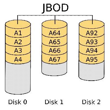 What Is JBOD (Just a Bunch of Disks) and Explore JBOD vs RAID - MiniTool