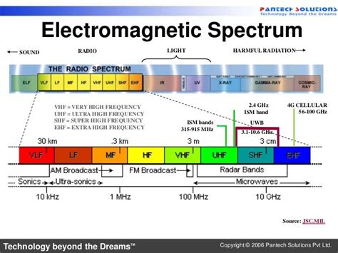 Basics of RF