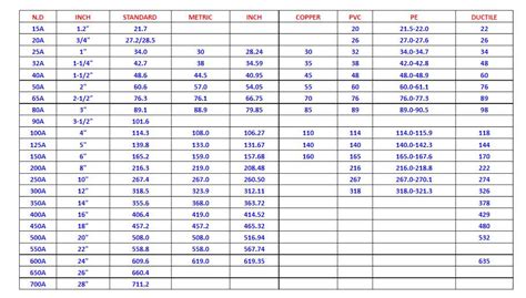 Dwv Pvc Pipe Dimensions Chart