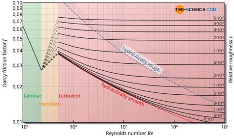 Moody Chart Friction Factor Equations - IMAGESEE