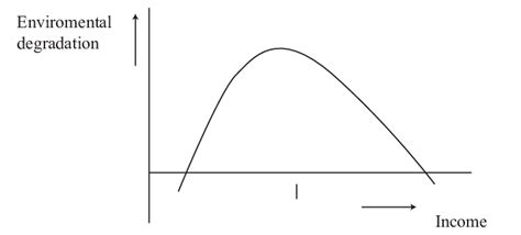 Environmental Kuznets Curve | Download Scientific Diagram