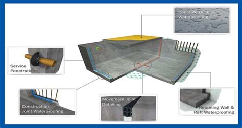 Waterproofing Concrete - How to waterproof concrete?