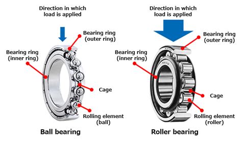 Frontera negro Incesante roller bearing types Agente Cervecería por ejemplo