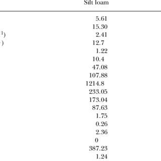 Soil properties for silt loam and silty clay loam (0-20 cm soil depth ...