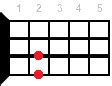 D chords (Re) - Ukulele Chords Fingerings | 🎸 ChordsBase.com