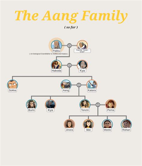 Avatar Family Tree