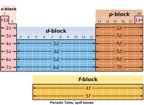 Ground State Electron Configuration of an Atom | Rules, Terms ...