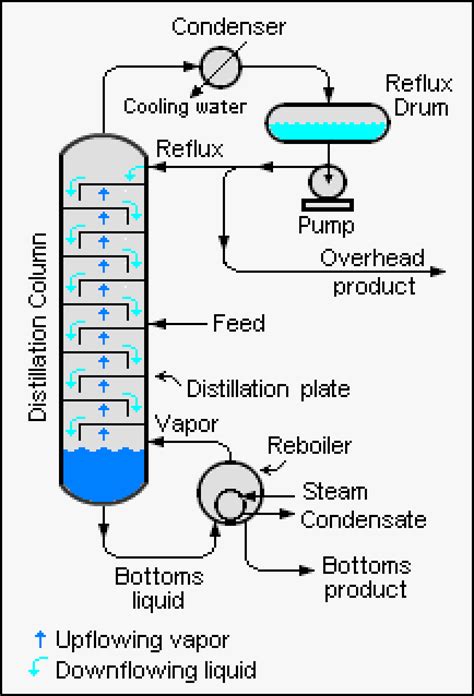 Distillation ~ Wiki Mini For Chem