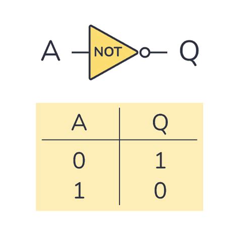 NOT Gate (Inverter) - Logic Gates Tutorial