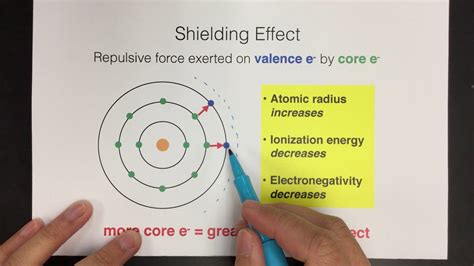 What Is The Electron Shielding Effect? Best 7 Answer - Ecurrencythailand.com