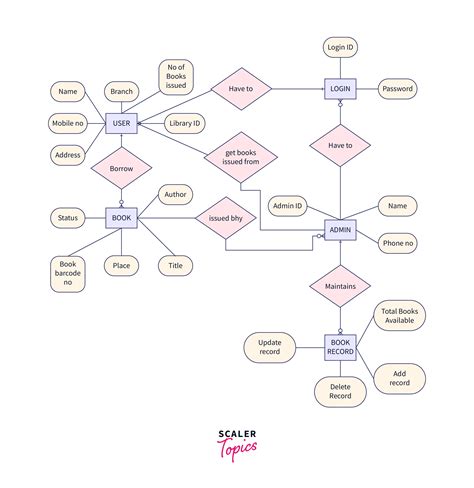 Inventory Management System Er Diagram