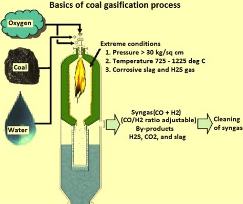 Coal Gasification – UPSC Prelims – IAS4Sure