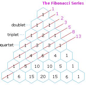 Pascal's Triangle and its related Fibonacci series. [100] | Download ...