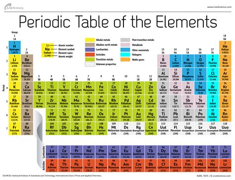 How the Periodic Table groups the elements | Live Science