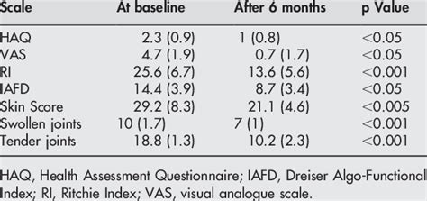 Mean (SD) value at baseline and after 6 months of intravenous... | Download Table