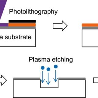 Fabrication procedures for microchannels. | Download Scientific Diagram