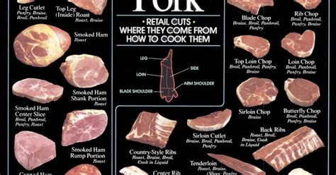 Carole's Chatter: Getting ready for Food on Friday: Chart of Pork Cuts