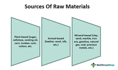 Raw Materials Meaning, Types, Examples, Accounting, 41% OFF