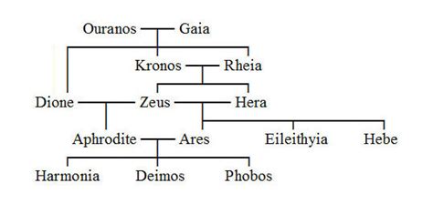 Aphrodite Family Tree: Exploring The Lineage Of The Greek Goddess