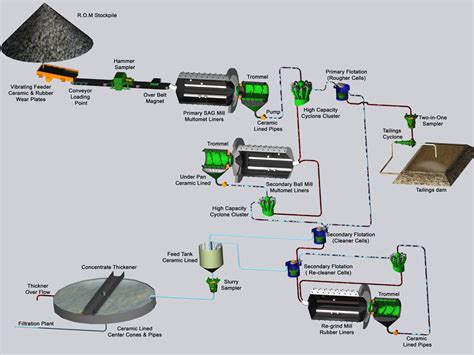 Mining Technology Iron Ore Operations Flowchart