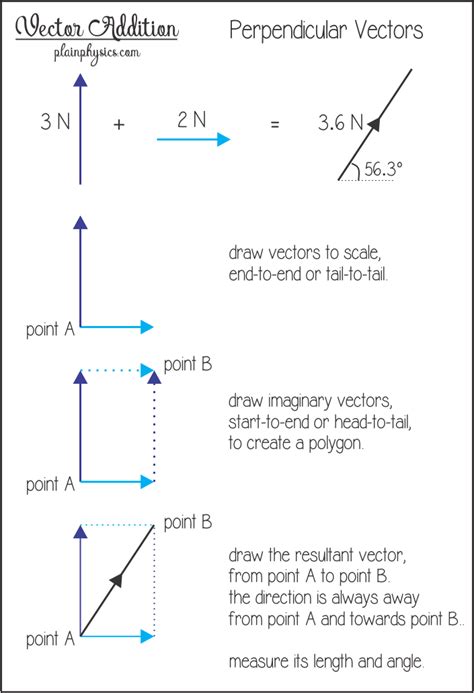 Addition Of Vectors As Edexcel Physics Ppt