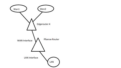 How to setup Pfsense as a core router? : r/homelab