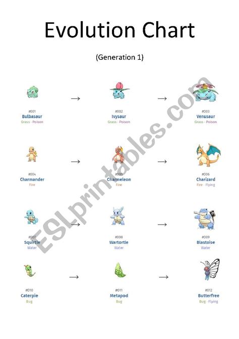 All Pokemon Evolutions Chart