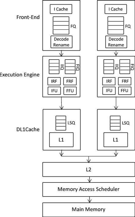 Multicore processor architecture. | Download Scientific Diagram