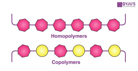 Copolymer - Definition, Types of Copolymerization, Examples