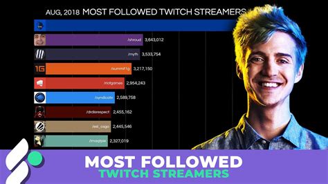 Most Followed Twitch Streamers 2014-2020 - YouTube