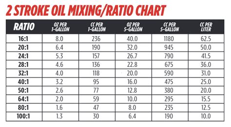 2-Stroke Oil Fuel Ratio Chart | lupon.gov.ph