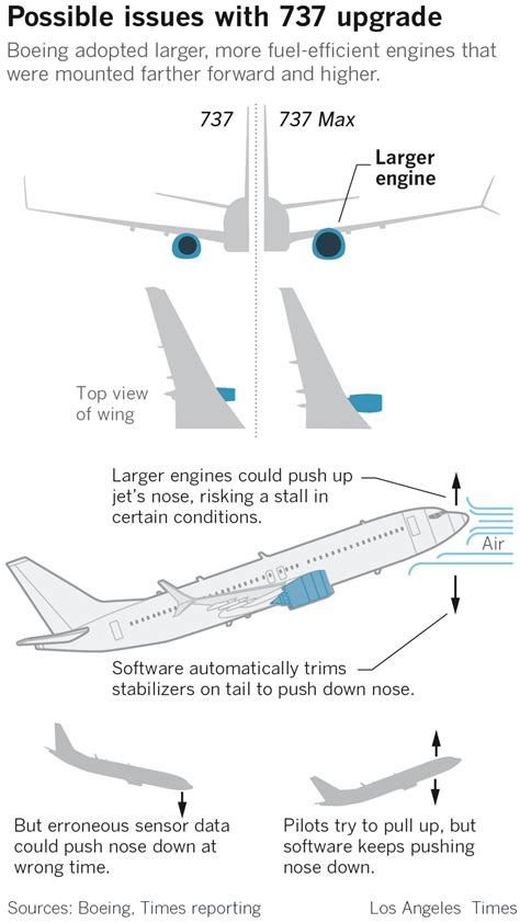 Must Reads: How a 50-year-old design came back to haunt Boeing with its ...