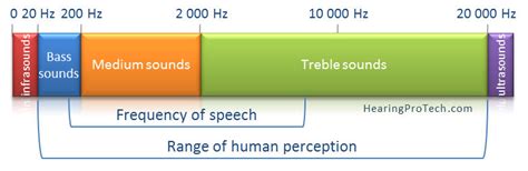 Sound Frequency Chart