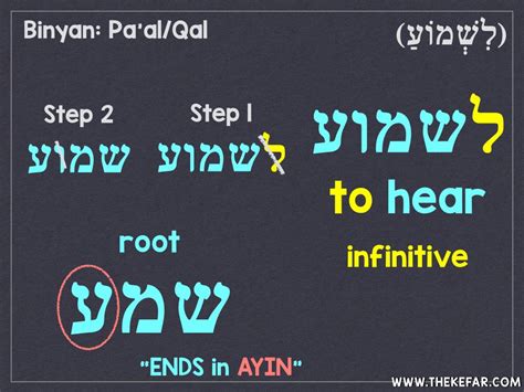 Conjugate Hebrew verbs with my FREE chart! - The Kefar | Hebrew language words, Learn hebrew ...