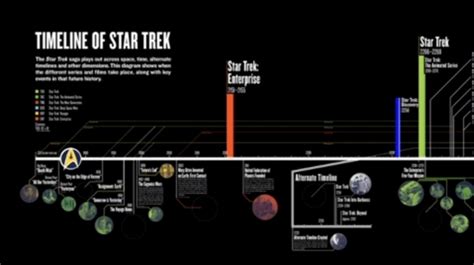 Official Star Trek Timeline Revealed