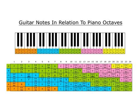 Guitar notes in relation to piano octaves | Guitar fretboard, Guitar notes, How to memorize things