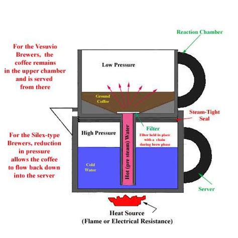 Vacuum Coffee makers | TheShaveDen