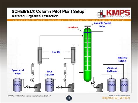 Liquid-Liquid Extraction Equipment and Chemical Separation Solutions | Koch Modular