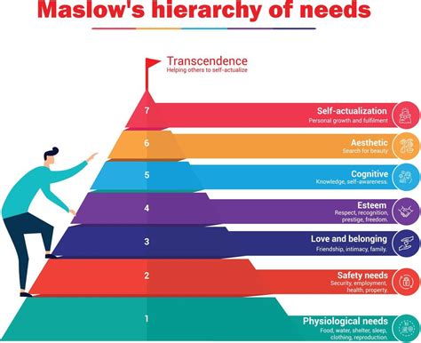 Maslow's hierarchy of needs infographic vector illustration for presentation, publication. Also ...