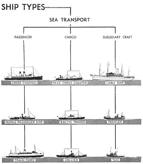 Merchant Ship Types - Shipping Wonders of the World