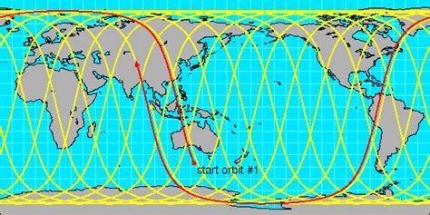 Polar Orbiting Satellites - Scan Strategies