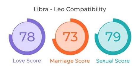 Libra and Leo Compatibility: Love, Marriage & Sex - MyPandit