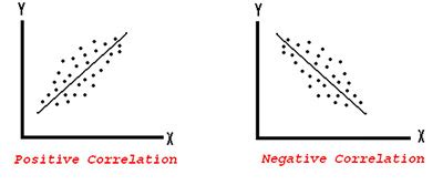 The Different Types Of Correlation - StatCalculators.com