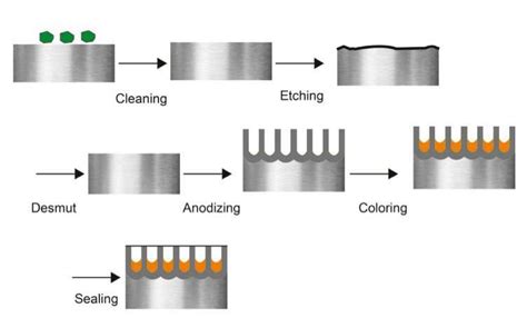 Anodized Aluminum: Types, Uses, Features And Benefits, 40% OFF