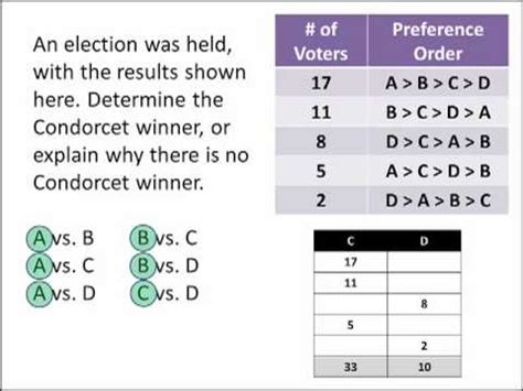 Math for Liberal Studies: The Condorcet Method - YouTube