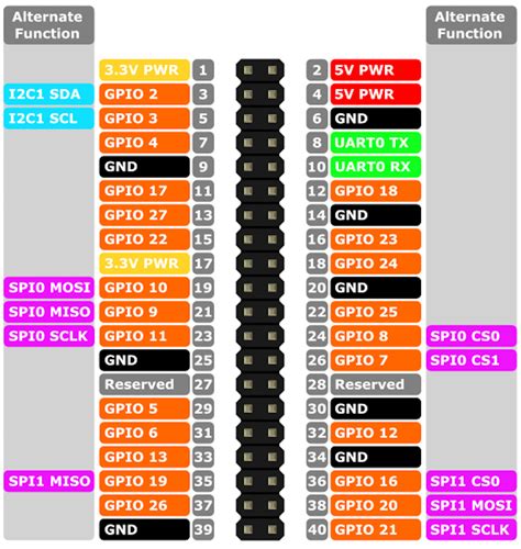 Raspberry Pi 3b Gpio Pins | Images and Photos finder