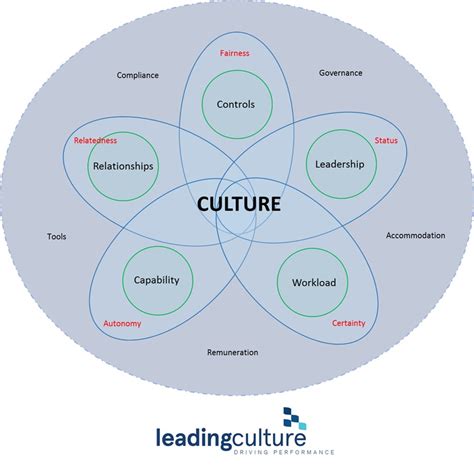 Five key factors that determine organisational culture – Leading Culture